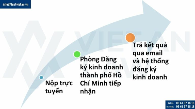Trình tự thông báo lập địa điểm kinh doanh tại TP. Hồ Chí Minh