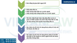 Hướng dẫn quản lý ngoại hối đối với hoạt động đầu tư