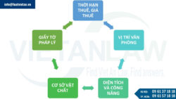 Lưu ý đặc biệt khi thuê văn phòng cho công ty
