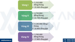 Mức lương tối thiểu vùng áp dụng từ 01/01/2026