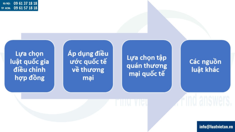 Nguồn luật điều chỉnh hợp đồng thương mại quốc tế