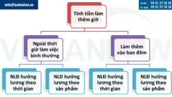 Quy định về tính tiền làm thêm giờ áp dụng năm 2025
