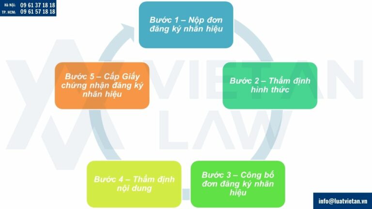 Quy trình đăng ký nhãn hiệu cho doanh nghiệp nước ngoài tại Việt Nam