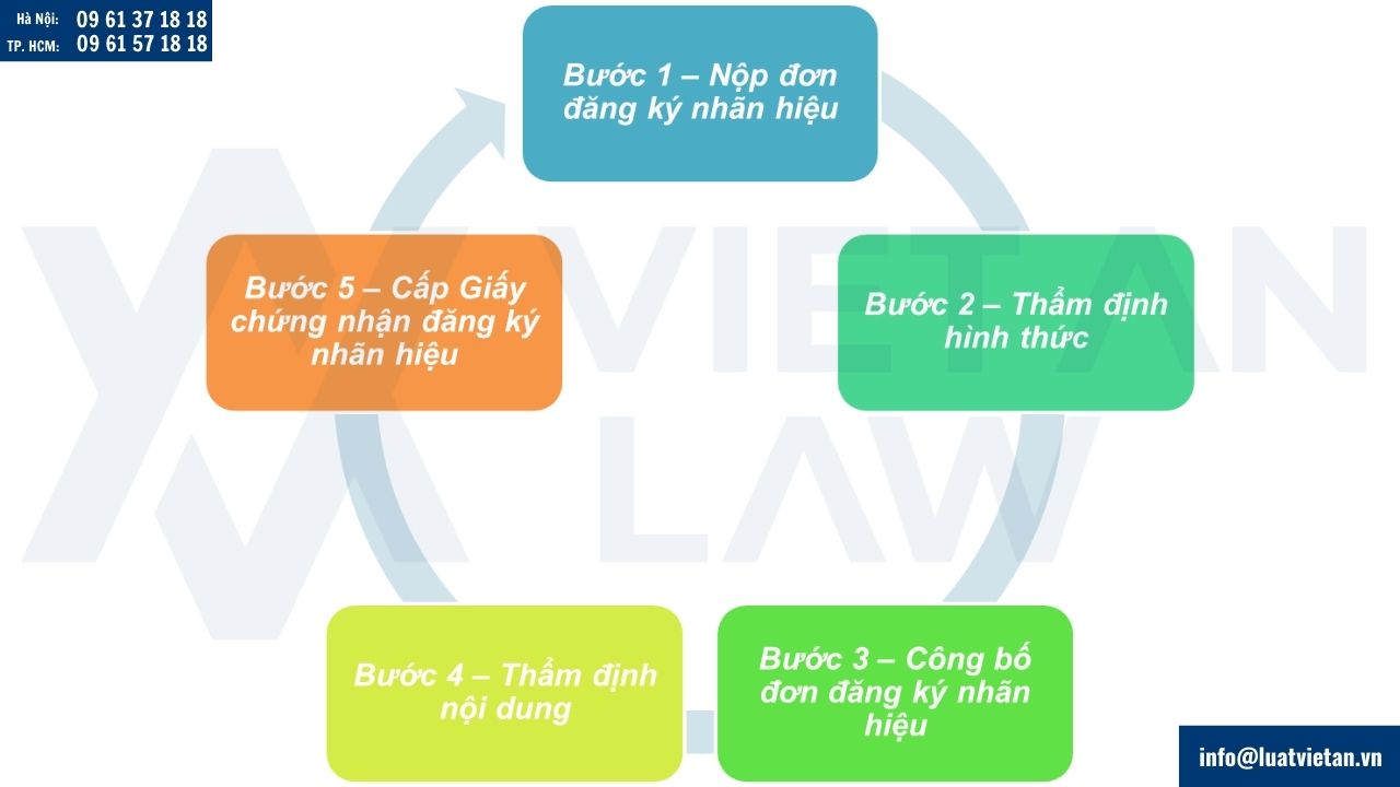 Quy trình đăng ký nhãn hiệu cho doanh nghiệp FDI tại Việt Nam