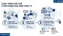 Giải thể văn phòng đại diện công ty