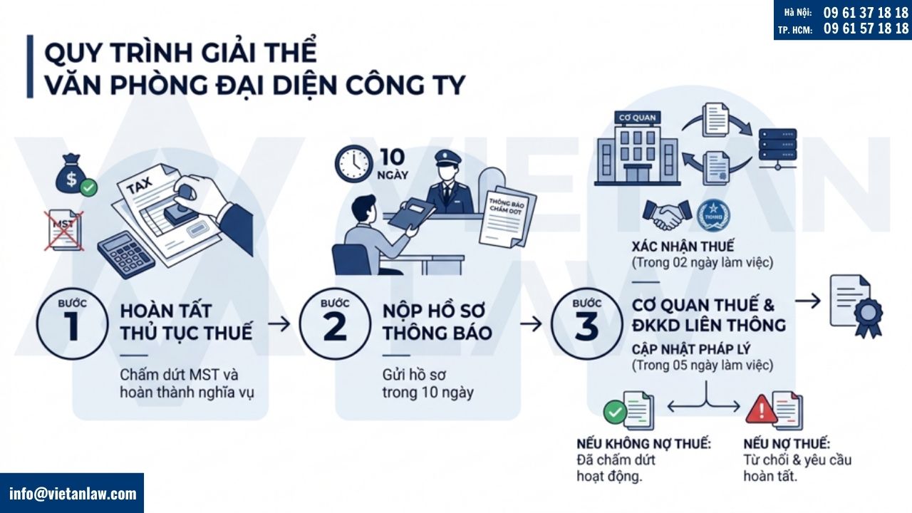 Quy trình giải thể văn phòng đại diện công ty
