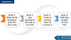 Dịch vụ lập dự án đầu tư tại An Giang