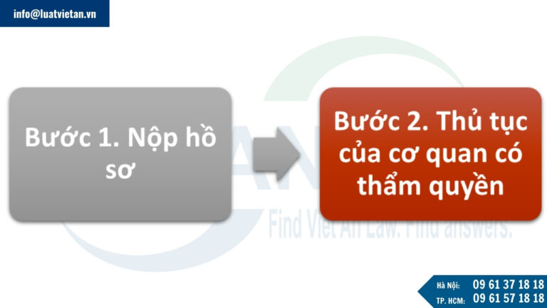 Quy trình, thủ tục cấp Giấy chứng nhận đủ điều kiện kinh doanh trò chơi điện tử có thưởng
