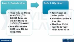 Điều chỉnh giấy chứng nhận đầu tư tại phường Cửa Nam, Tp. Hà Nội