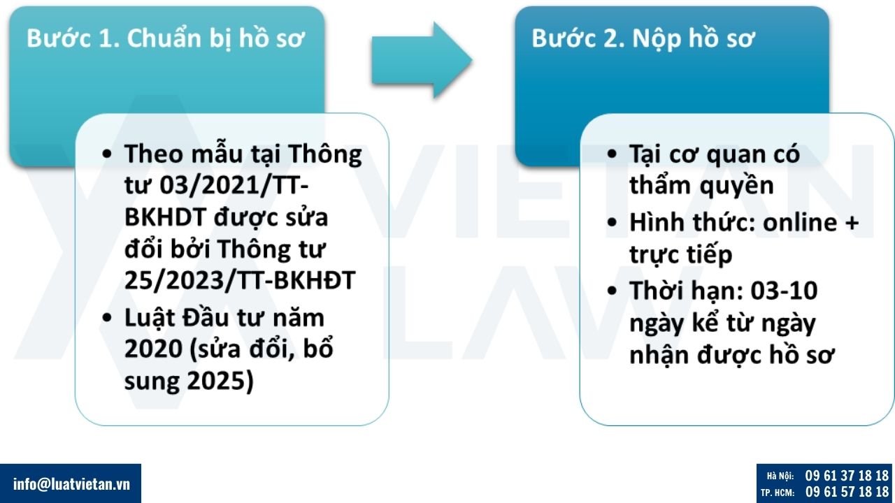Thủ tục điều chỉnh Giấy chứng nhận đăng ký đầu tư