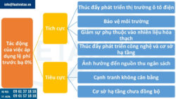 Lệ phí trước bạ 0% đối với ô tô điện chạy pin từ 1/3/2025