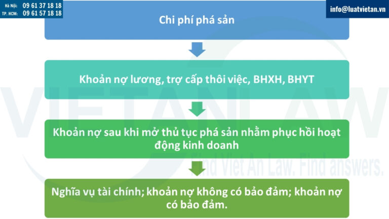 Tài sản của doanh nghiệp, hợp tác xã khi tiến hành phá sản được phân chia theo thứ tự
