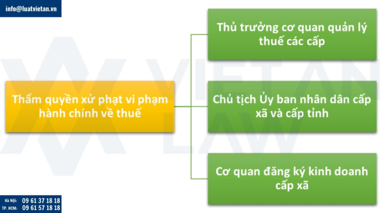 Thẩm quyền xử phạt vi phạm hành chính về thuế