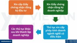 Thành lập công ty kinh doanh ngành nghề kinh doanh có điều kiện
