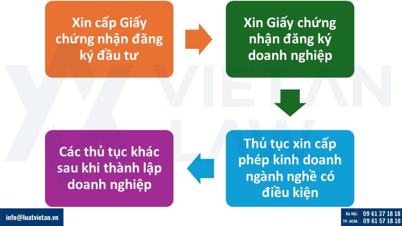 Thành lập công ty kinh doanh ngành nghề có điều kiện