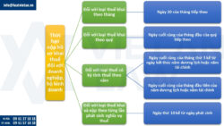 Đăng ký kinh doanh nhưng không kê khai thuế bị phạt như thế nào?