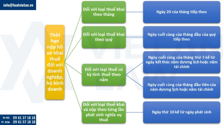 Thời hạn nộp hồ sơ khai thuế đối với doanh nghiệp, hộ kinh doanh
