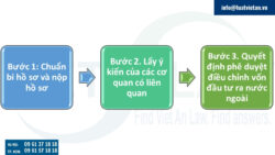 Thủ tục điều chỉnh vốn đầu tư ra nước ngoài