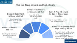 Thủ tục đóng cửa mã số thuế công ty cập nhật mới nhất năm 2025