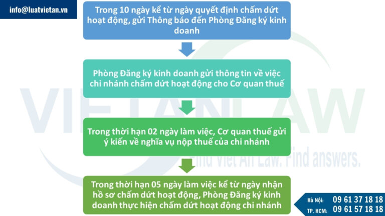 Thủ tục giải thể chi nhánh công ty cổ phần trong trường hợp giải thể tự nguyện