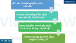 Thủ tục nhận góp vốn bằng quyền sử dụng đất để thực hiện dự án đầu tư 2025