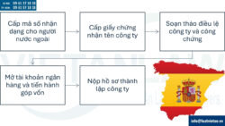 Thủ tục thành lập công ty tại Tây Ban Nha
