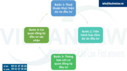 Thủ tục bảo đảm thực hiện dự án đầu tư từ ngày 10/02/2025