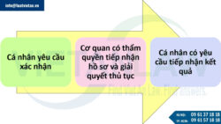 Dịch vụ xác nhận hai người là một người theo quy định