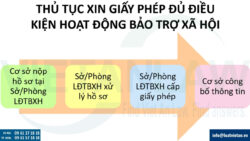 Xin giấy phép đủ điều kiện hoạt động bảo trợ xã hội