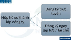 Thủ tục thành lập công ty tại Bồ Đào Nha