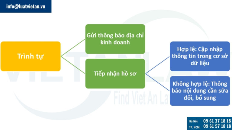 Trình tự thông báo lập địa điểm kinh doanh tại TP. Hồ Chí Minh