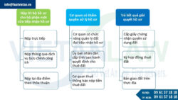 Dịch vụ lập hồ sơ thuê đất thực hiện dự án du lịch tại Hòa Bình