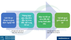 Hướng dẫn chuẩn bị hồ sơ đăng ký giao dịch ngoại hối