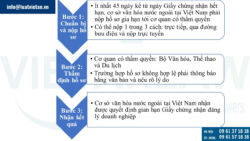 Thủ tục gia hạn Giấy chứng nhận đăng ký thành lập và hoạt động của cơ sở văn hóa nước ngoài tại Việt Nam
