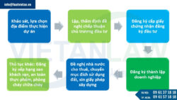 Dịch vụ lập dự án đầu tư du lịch nghỉ dưỡng