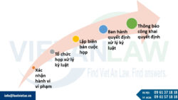Trình tự thực hiện sa thải lao động hợp pháp