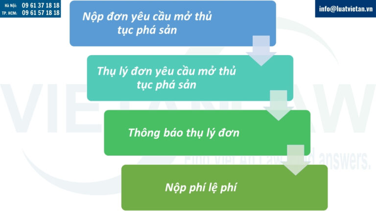Tư vấn thủ tục nộp đơn và thụ lý đơn yêu cầu mở thủ tục phá sản