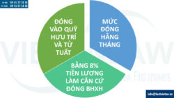 Tỷ lệ đóng bảo hiểm xã hội của người lao động năm 2025