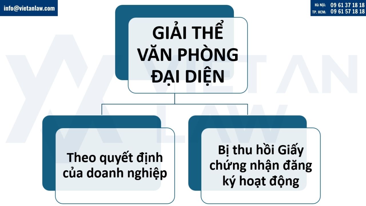 Văn phòng đại diện công ty giải thể theo những trường hợp nào?