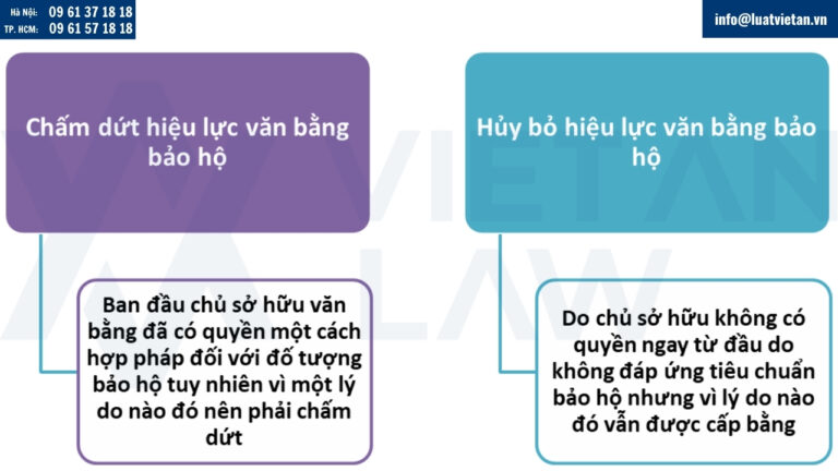 sự khác biệt chính giữa chấm dứt và hủy văn bằng bảo hộ nhãn hiệu