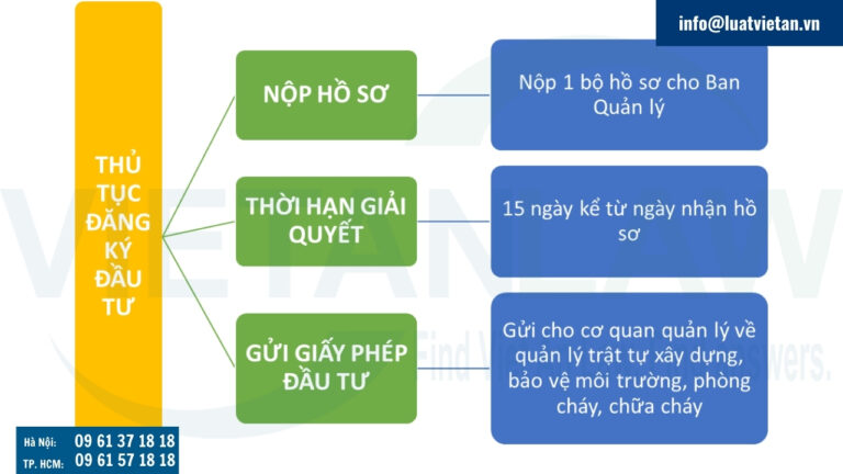 thủ tục đăng ký đầu tư đối với lĩnh vực áp dụng thủ tục đầu tư đặc biệt