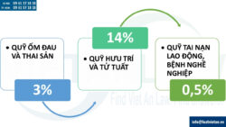 Tỷ lệ đóng bảo hiểm xã hội của doanh nghiệp năm 2025