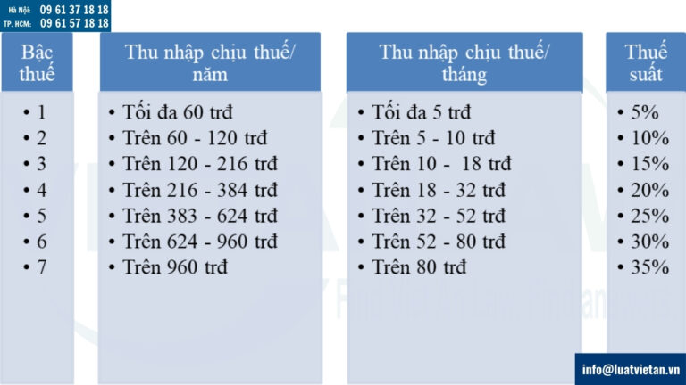 Bảng thuế suất theo lũy tiến