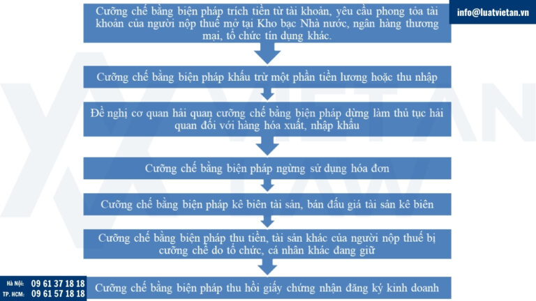 Các biện pháp cưỡng chế các doanh nghiệp nợ thuế