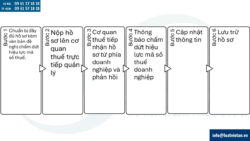 Dịch vụ chấm dứt hiệu lực mã số thuế cho doanh nghiệp