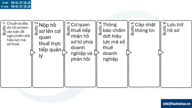 Các bước thực hiện để chấm dứt hiệu lực mã số thuế cho doanh nghiệp