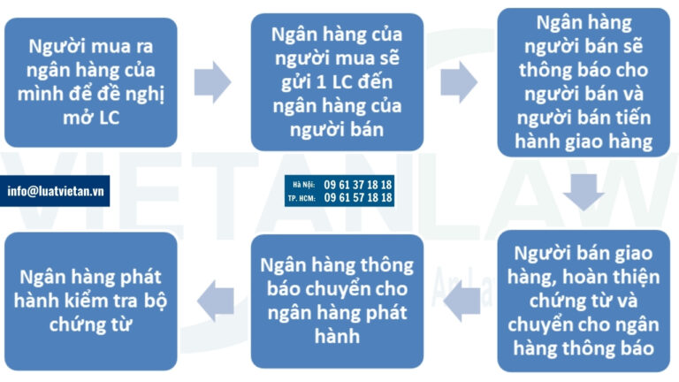 Các bước thực hiện phương thức thanh toán LC