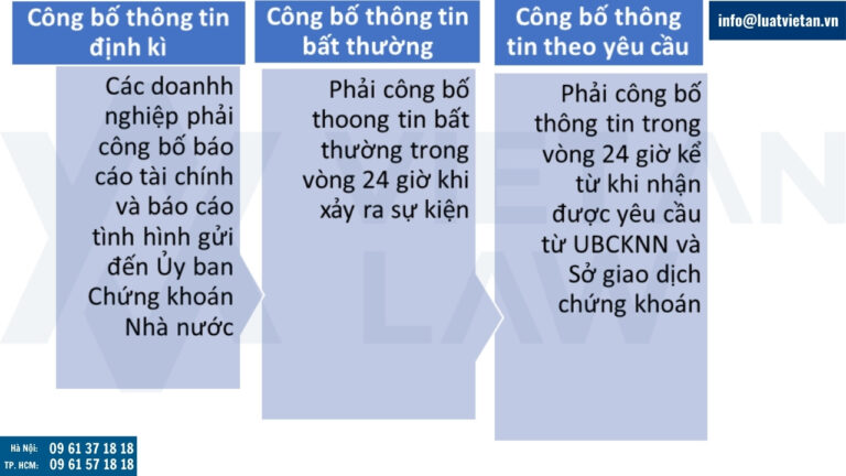 Các dạng công bố thông tin trên thị trường chứng khoán