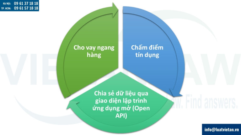 Các giải pháp Fintech được áp dụng cơ chế