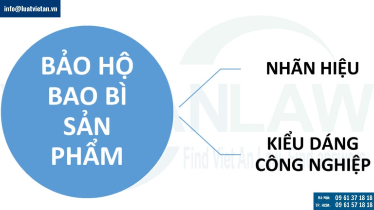 Các phương thức đăng ký bảo hộ độc quyền bao bì sản phẩm